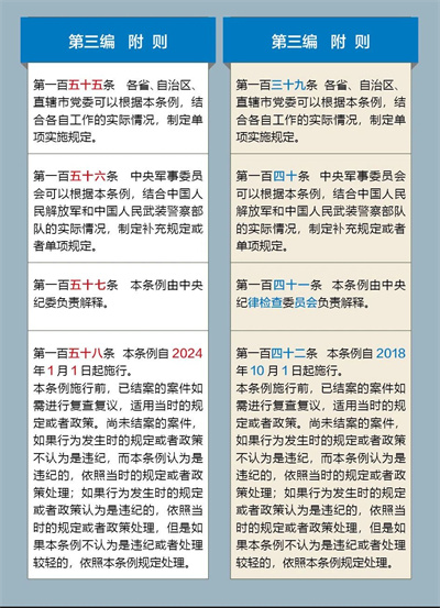 《中国共产党纪律处分条例》修订前后对照表